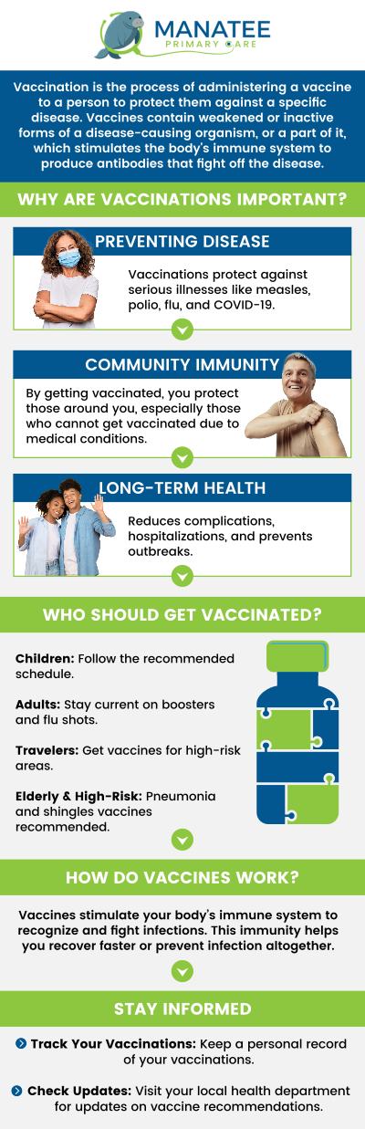Common questions asked by patients: Which vaccinations are recommended for adults, and how often do I need them? Can I get multiple vaccinations at the same time? Why are adult vaccinations important, even if I was fully vaccinated as a child? Are there any specific vaccinations recommended based on my age, health conditions, or travel plans? For more information, contact us or request an appointment online. We are conveniently located at 6302 Manatee Ave W, Suite D, Bradenton, FL 34209. We serve patients from Bradenton FL, Parrish FL, Bayshore Gardens FL, Memphis FL, South Bradenton FL, Palmetto FL, and surrounding areas. Common questions asked by patients: Which vaccinations are recommended for adults, and how often do I need them? Can I get multiple vaccinations at the same time? Why are adult vaccinations important, even if I was fully vaccinated as a child? Are there any specific vaccinations recommended based on my age, health conditions, or travel plans? For more information, contact us or request an appointment online. We are conveniently located at 6302 Manatee Ave W, Suite D, Bradenton, FL 34209. We serve patients from Bradenton FL, Parrish FL, Bayshore Gardens FL, Memphis FL, South Bradenton FL, Palmetto FL, and surrounding areas.
